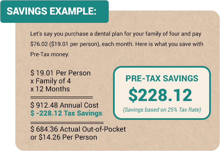 If you purchase a dental plan for your family of four and pay $76.02 ($19.01 per person) each month, you'll save $228.12 with pre-pax benefits (based on a 25% tax rate.)